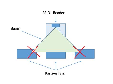 can photoeyes on rfid reader determine movement direction|University of Ottawa.